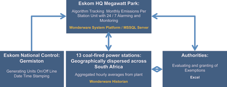 Figure 1. System flow diagram (Eskom WAN)